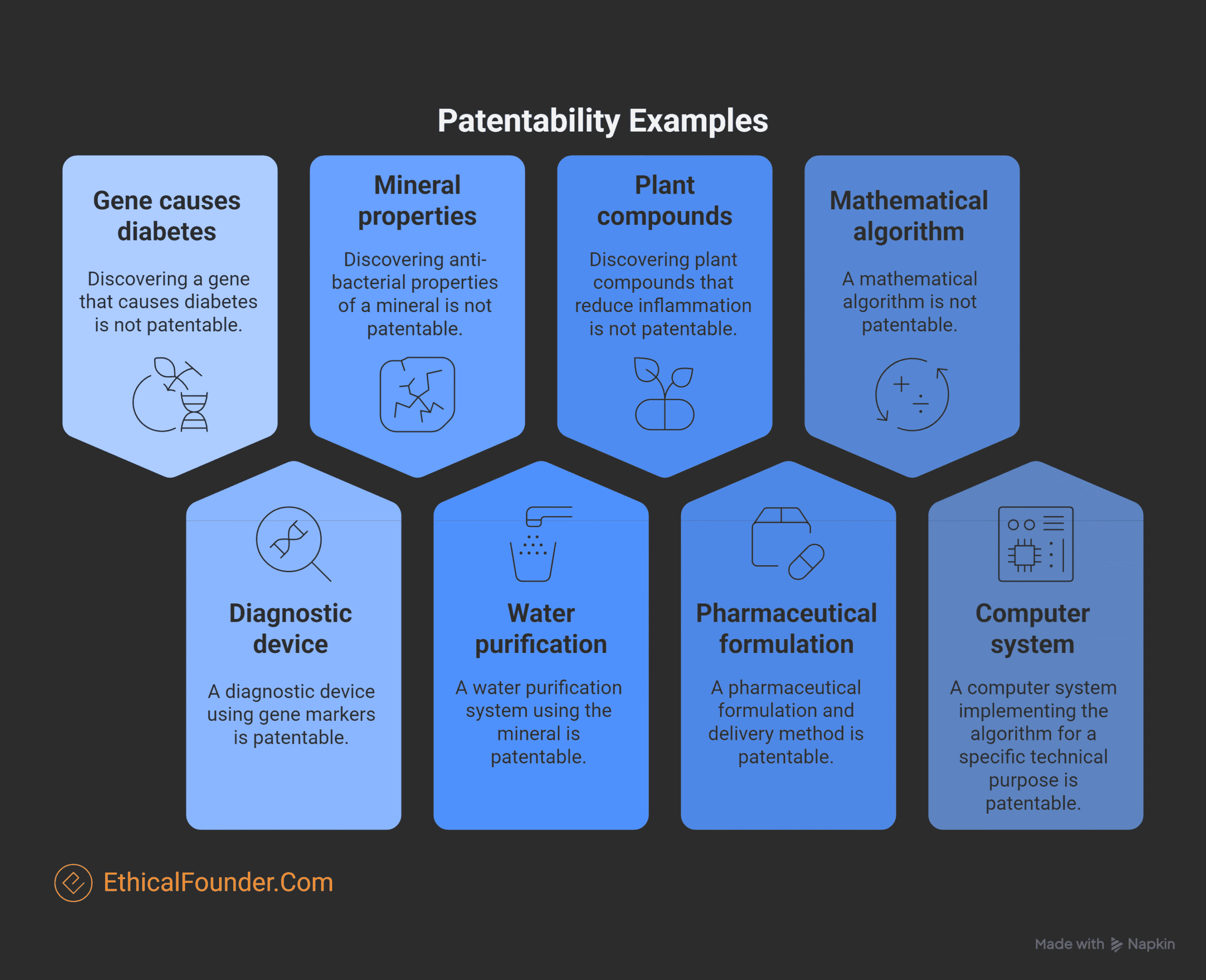 What Cannot Be Patented in India, Indian patent law exclusions, Section 3 and Section 4 Patents Act India, Non-patentable inventions in India, Section 3 and Section 4 Patents Act India, Non-patentable inventions in India, Patentability in India, Business methods not patentable in India, Software patents in India, Medical methods not patentable India, Traditional knowledge patents India, Defense patents in India