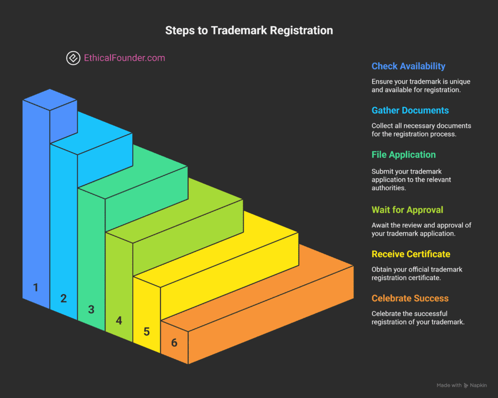 MSME Trademark Registration Process, How to apply for MSME trademark, Benefits of MSME trademark registration, MSME intellectual property rights, Udyam trademark filing online, Small business brand protection in India, Legal process for MSME trademarks, Trademark registration cost for MSMEs, MSME trademark renewal process, Documents required for MSME trademark, 