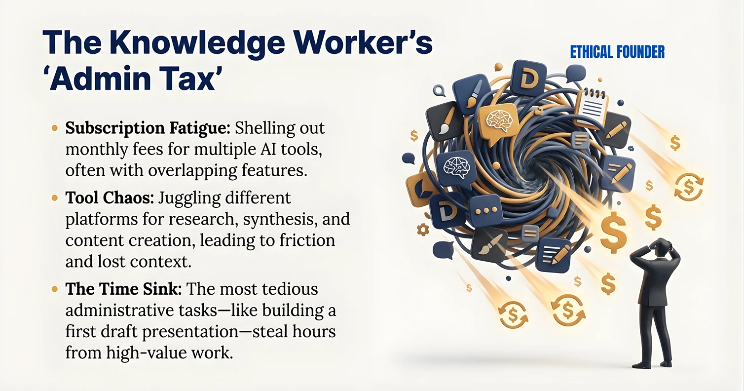 Diagram titled 'The Knowledge Worker's Admin Tax' showing how fees and tool chaos consume worker energy. Solutions like Automate presentation creation with a powerful FREE research assistant can reduce this administrative tax for the Best free AI for entrepreneurs.