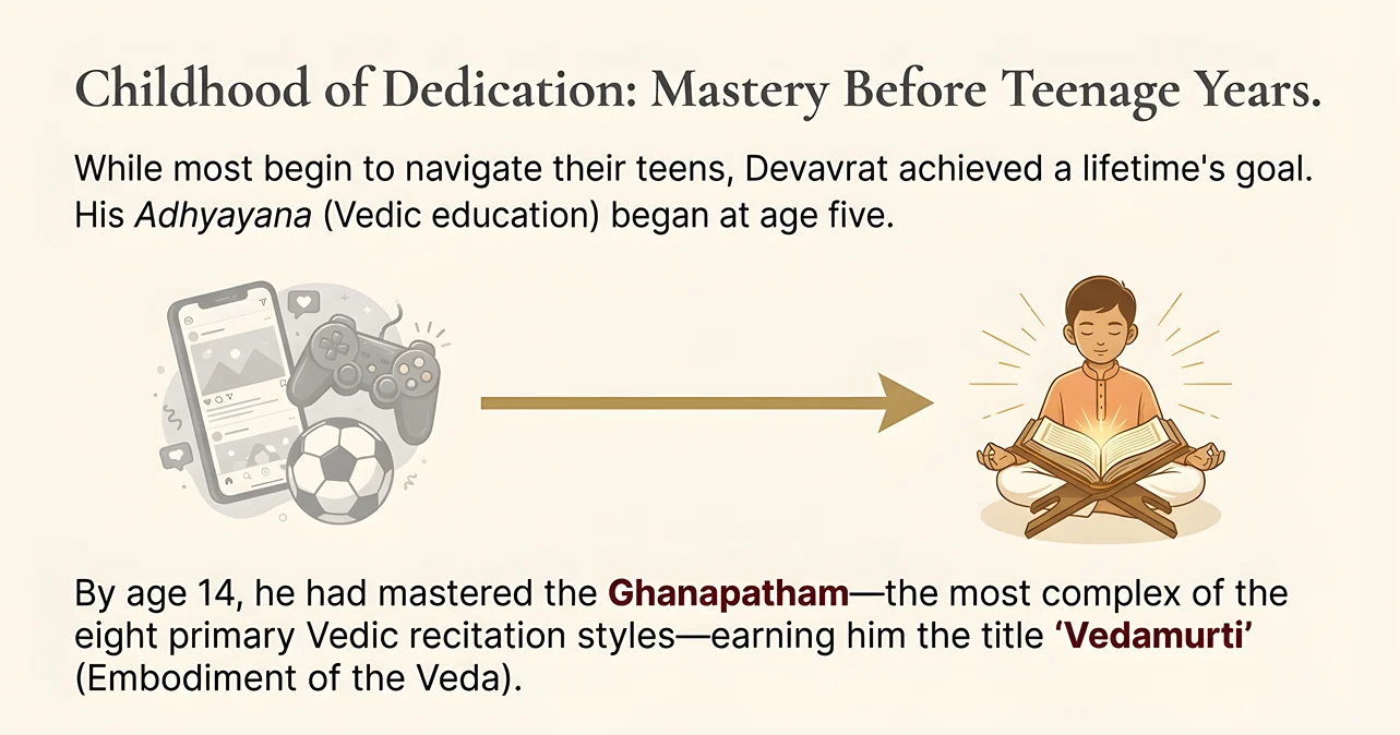 Infographic showing Devavrat Mahesh Rekhe's early life dedication, choosing Traditional Education India over modern distractions to achieve Ghanapatham Mastery.